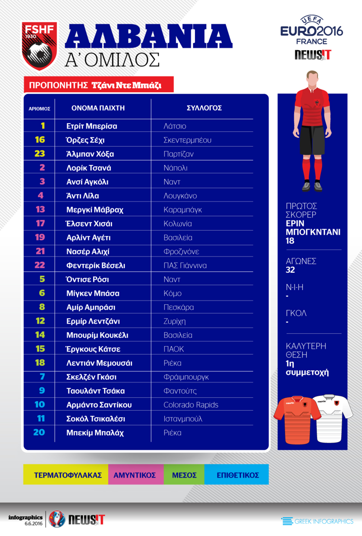 Euro 2016: Το ρόστερ της Αλβανίας