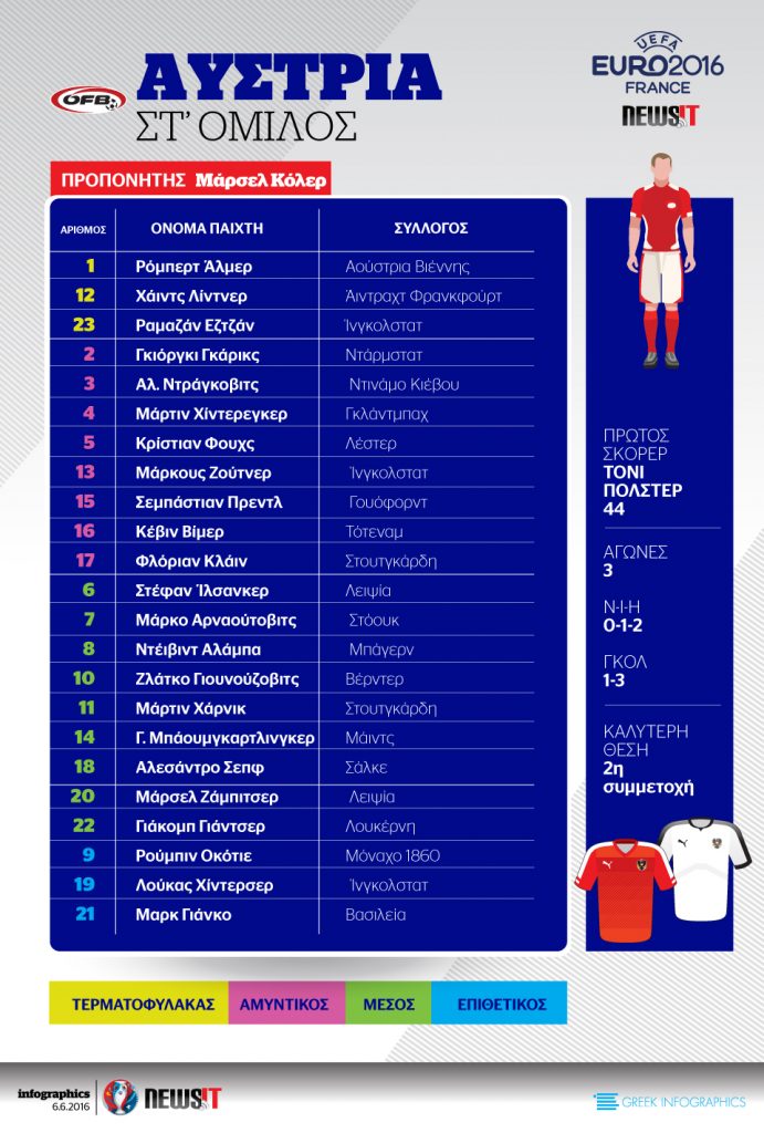 Euro 2016: Το ρόστερ της Αυστρίας