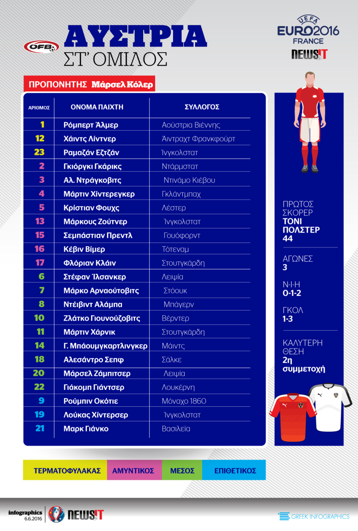 Euro 2016: Το ρόστερ της Αυστρίας