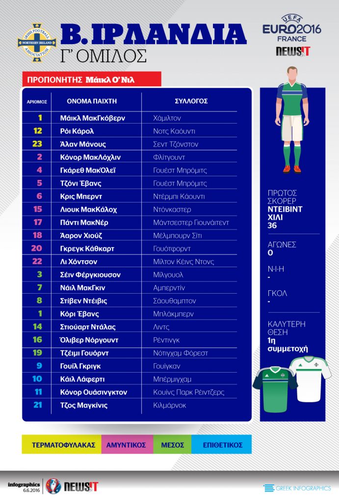 Euro 2016: Το ρόστερ της Β. Ιρλανδίας