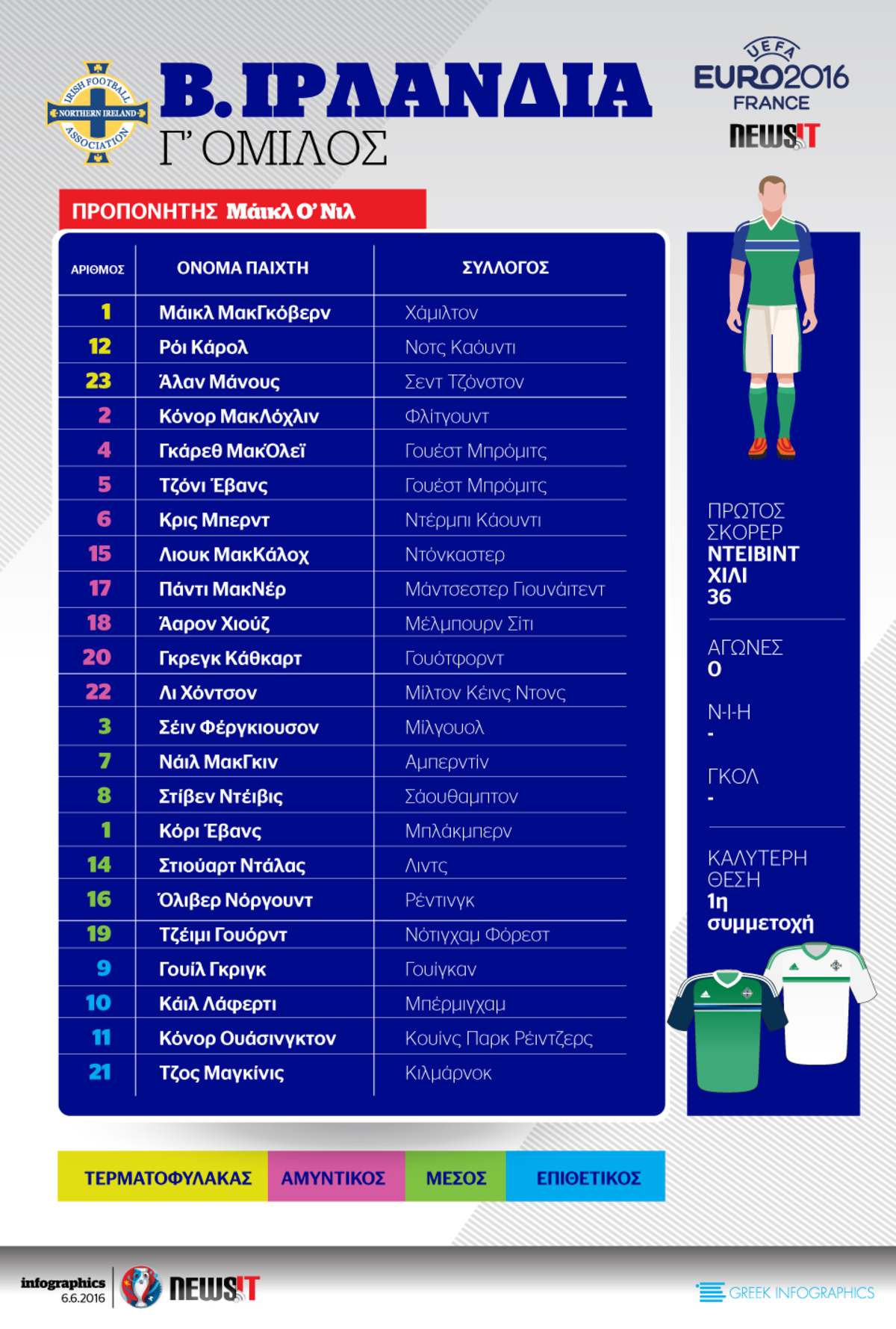 Euro 2016: Το ρόστερ της Β. Ιρλανδίας