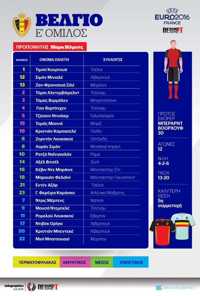 Euro 2016: Το ρόστερ του Βελγίου