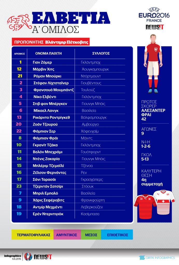 Euro 2016: Το ρόστερ της Ελβετίας
