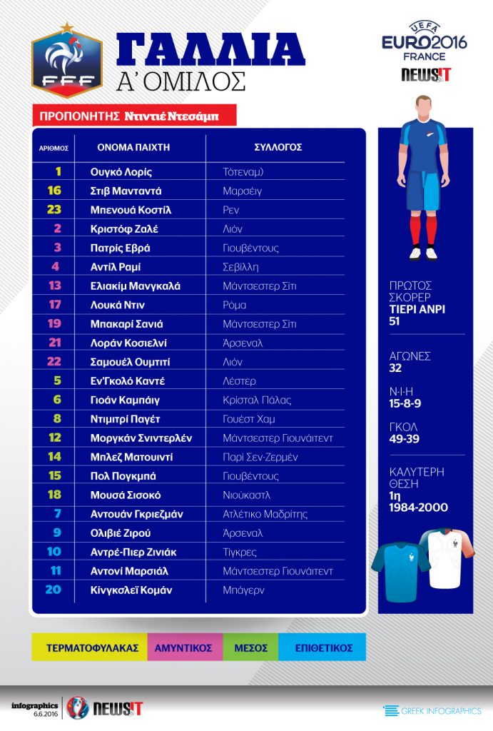 Euro 2016: Το ρόστερ της Γαλλίας