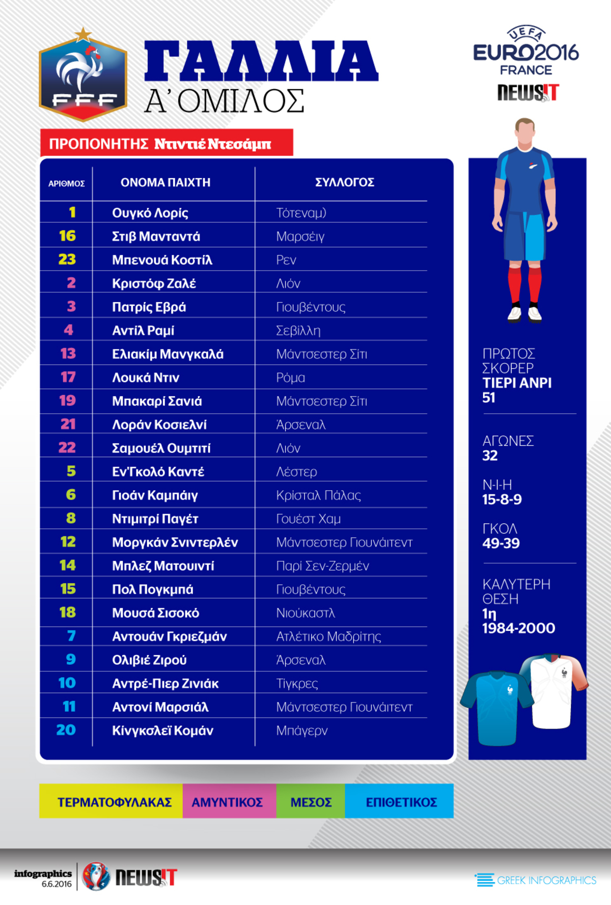 Euro 2016: Το ρόστερ της Γαλλίας