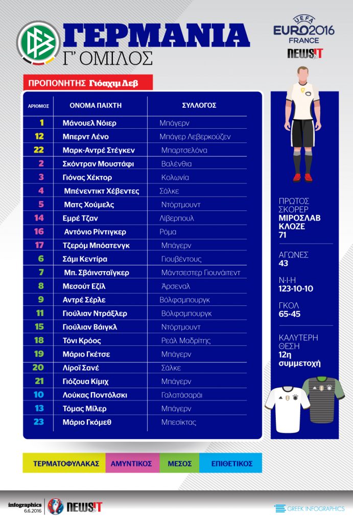 Euro 2016: Το ρόστερ της Γερμανίας