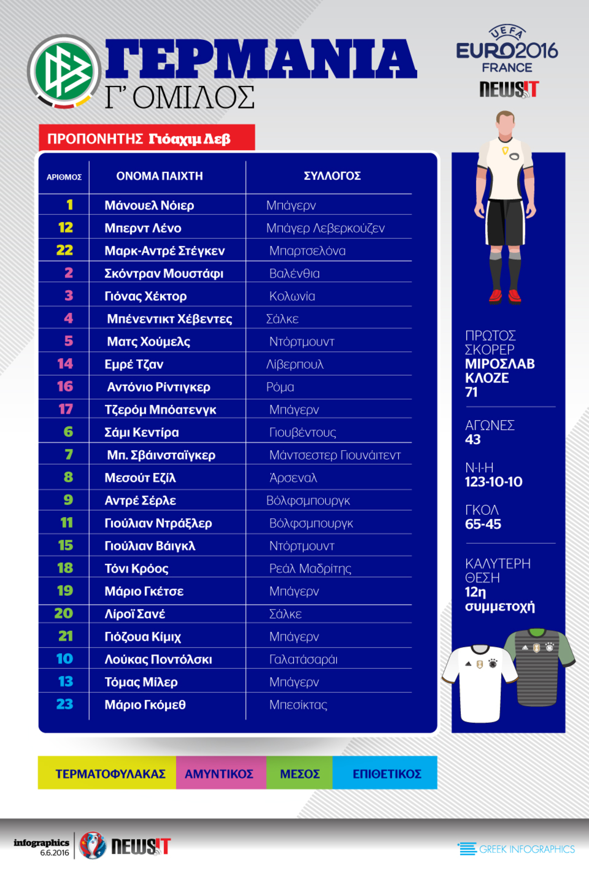 Euro 2016: Το ρόστερ της Γερμανίας