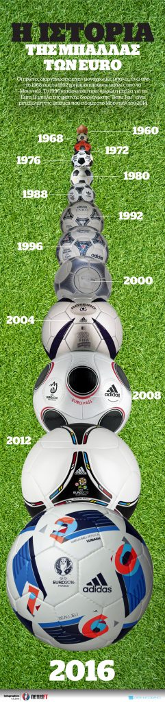Euro: Οι μπάλες και η ιστορία τους