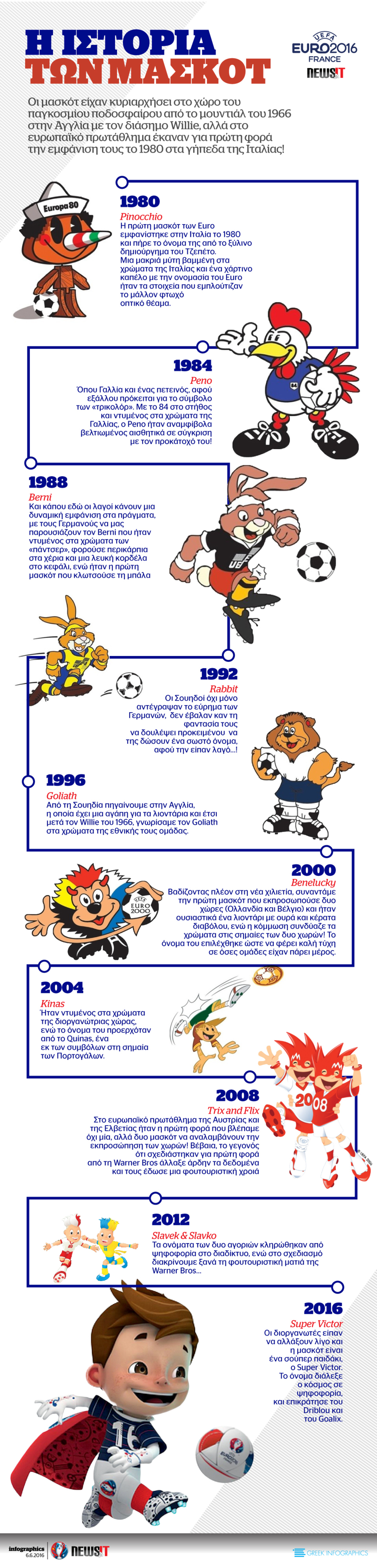 Euro: Οι μασκότ και η ιστορία τους