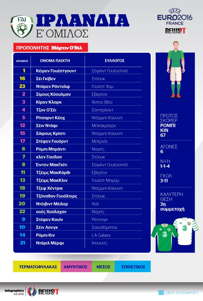 Euro 2016: Το ρόστερ της Ιρλανδίας