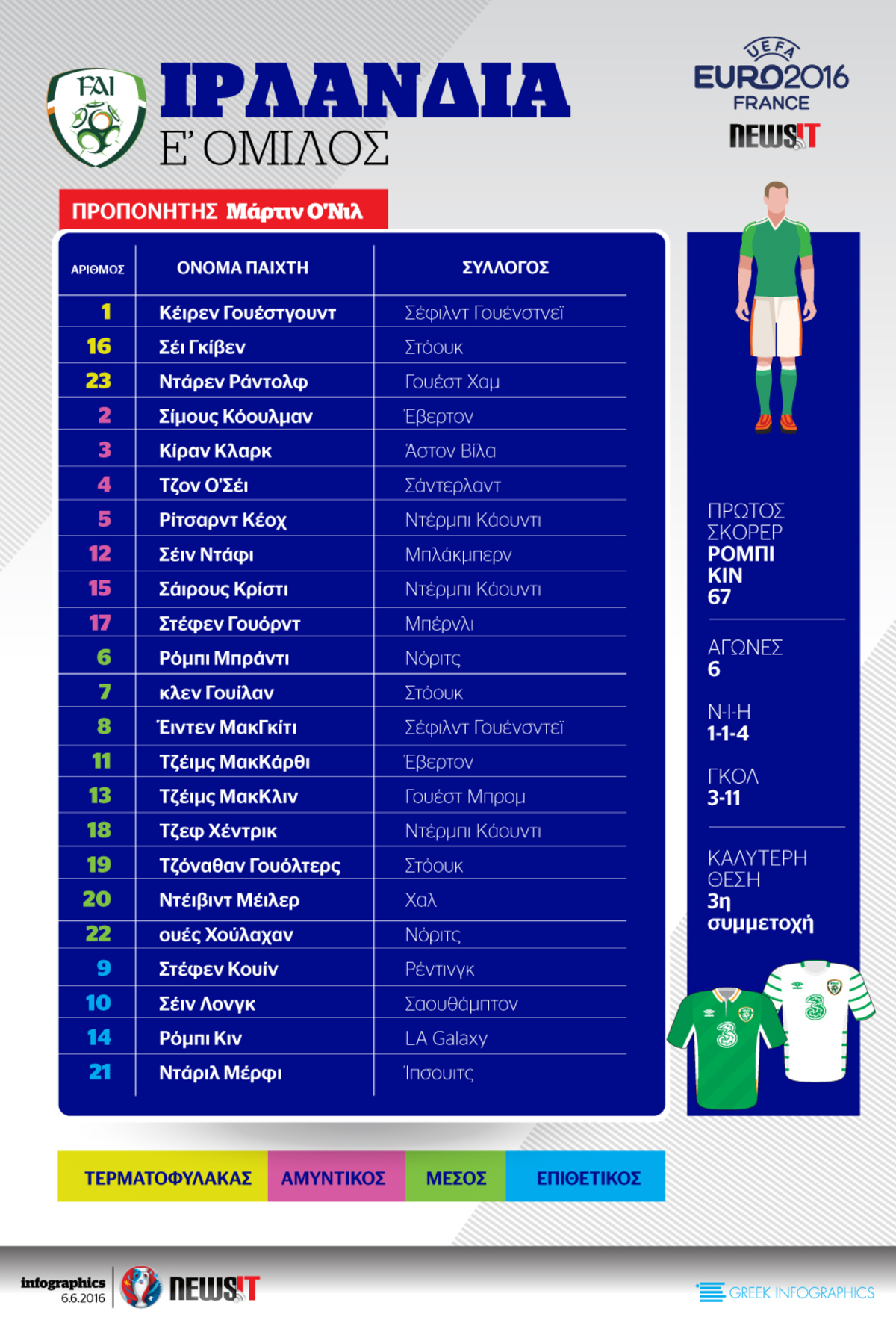 Euro 2016: Το ρόστερ της Ιρλανδίας