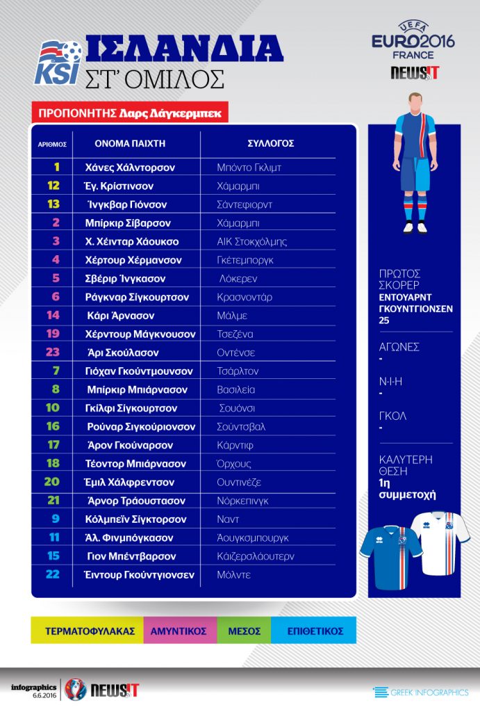 Euro 2016: Το ρόστερ της Ισλανδίας