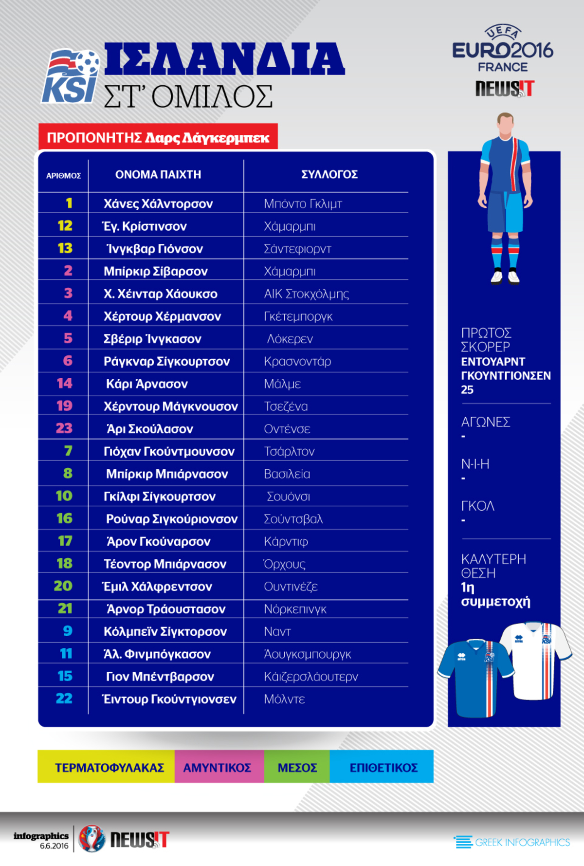 Euro 2016: Το ρόστερ της Ισλανδίας