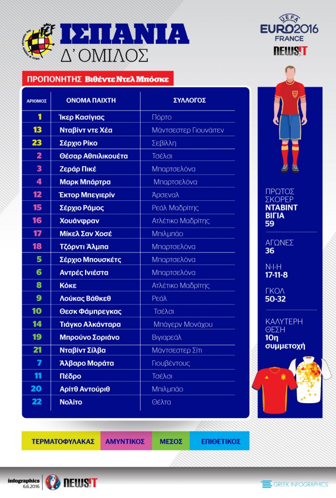 Euro 2016: Το ρόστερ της Ισπανίας