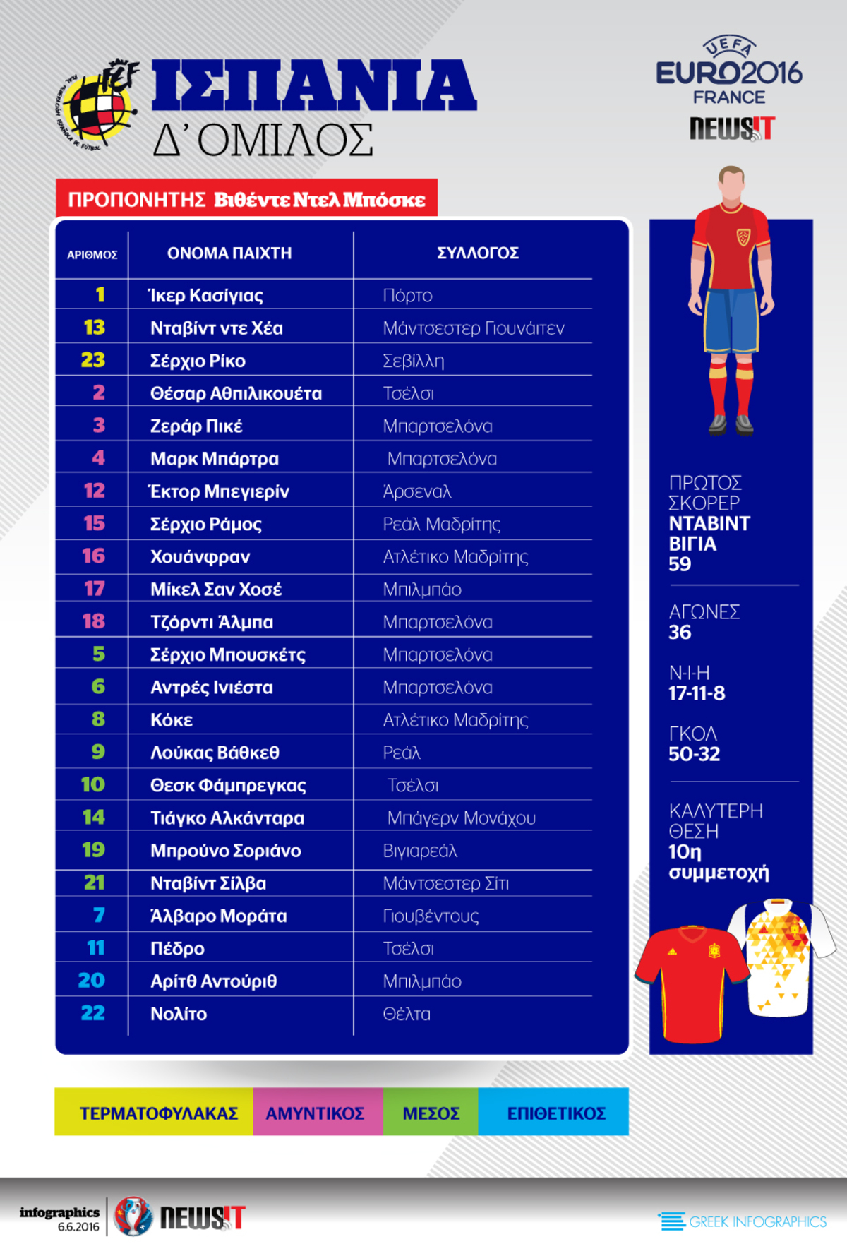 Euro 2016: Το ρόστερ της Ισπανίας