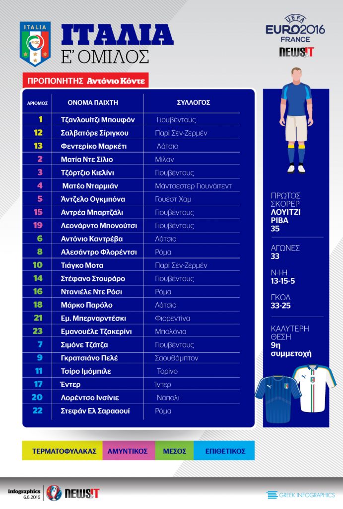 Euro 2016: Το ρόστερ της Ιταλίας