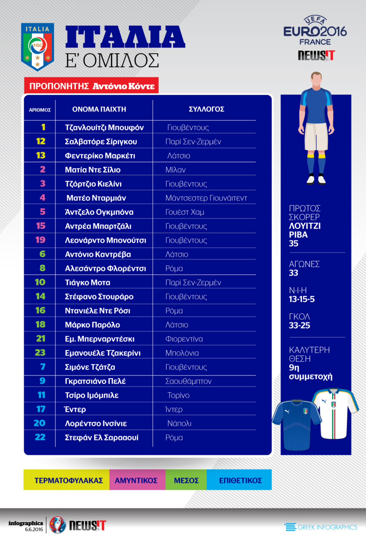 Euro 2016: Το ρόστερ της Ιταλίας