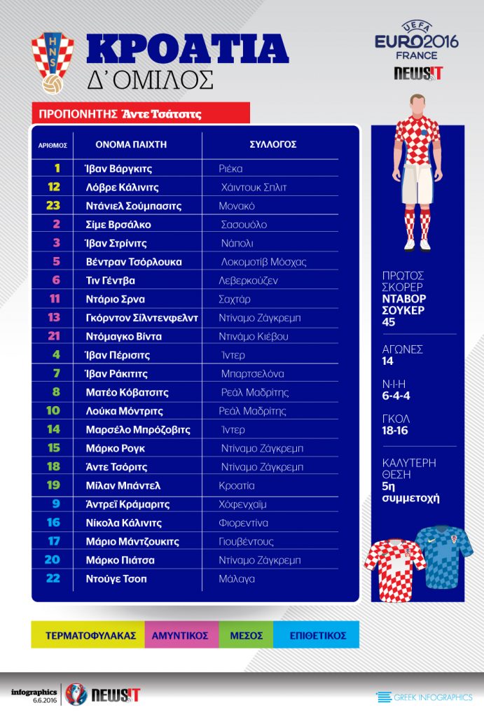 Euro 2016: Το ρόστερ της Κροατίας