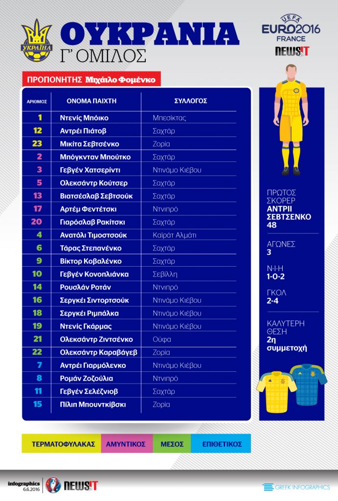 Euro 2016: Το ρόστερ της Ουκρανίας