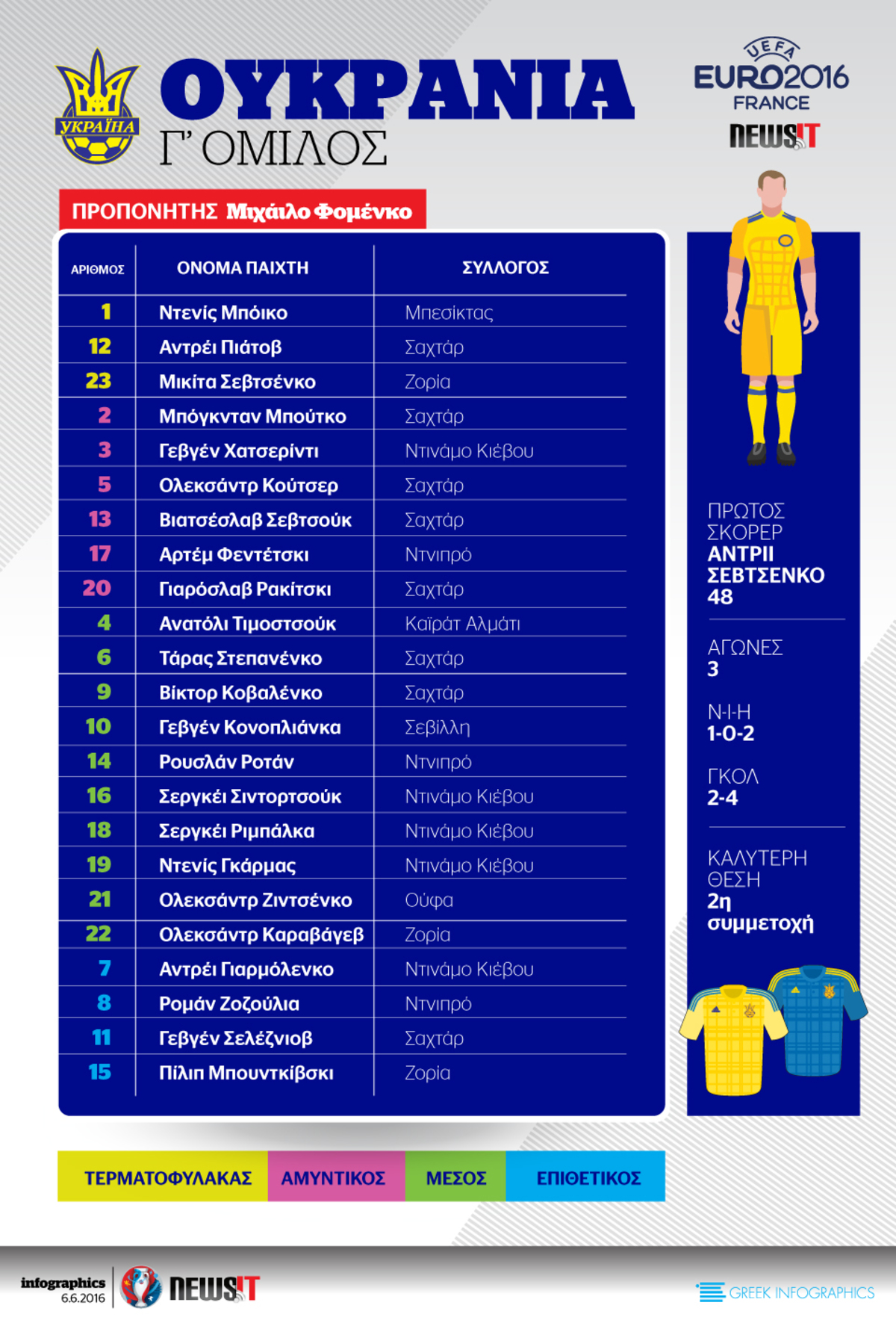 Euro 2016: Το ρόστερ της Ουκρανίας