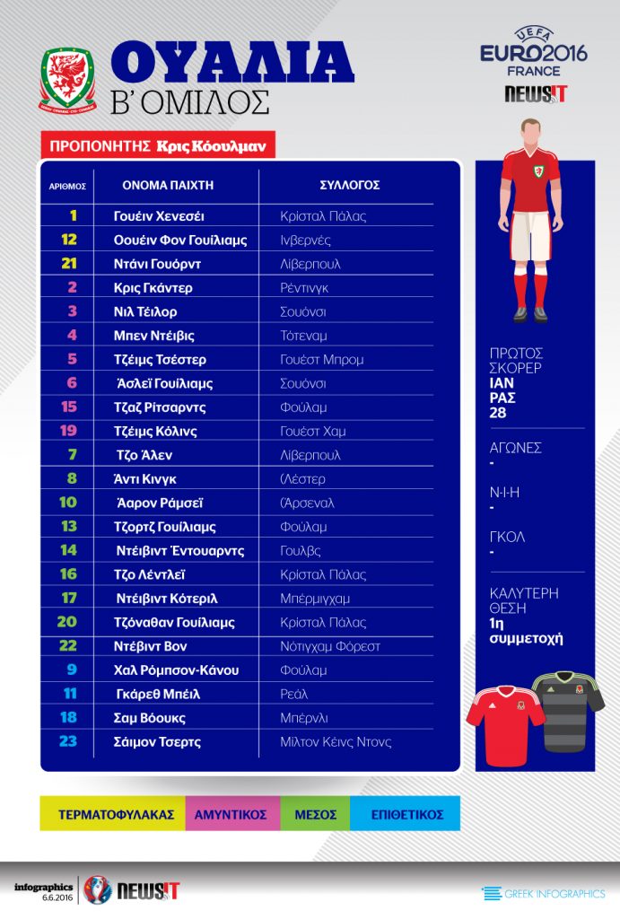 Euro 2016: Το ρόστερ της Ουαλίας