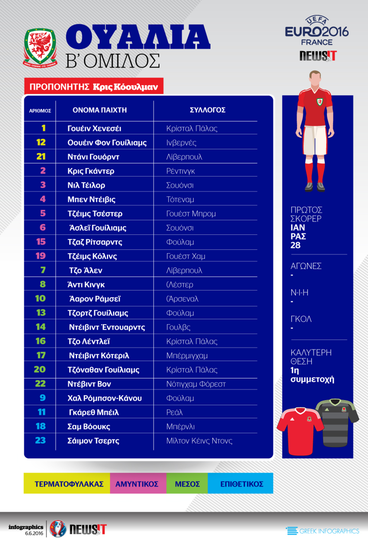 Euro 2016: Το ρόστερ της Ουαλίας