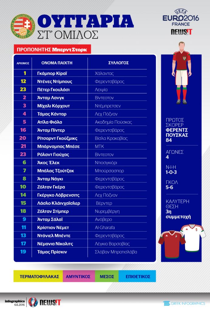 Euro 2016: Το ρόστερ της Ουγγαρίας