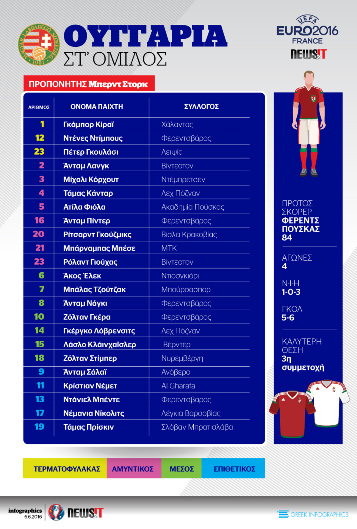 Euro 2016: Το ρόστερ της Ουγγαρίας