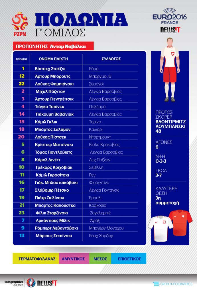 Euro 2016: Το ρόστερ της Πολωνίας