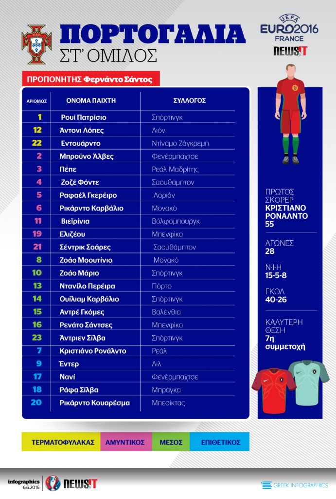 Euro 2016: Το ρόστερ της Πορτογαλίας
