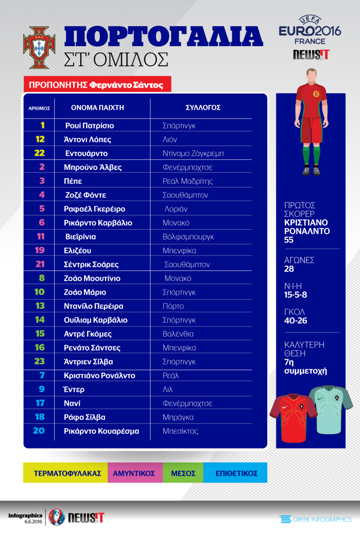 Euro 2016: Το ρόστερ της Πορτογαλίας