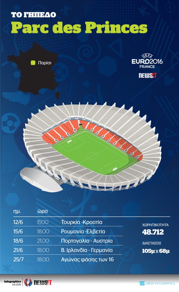 Euro 2016: Γήπεδο Parc des Princes
