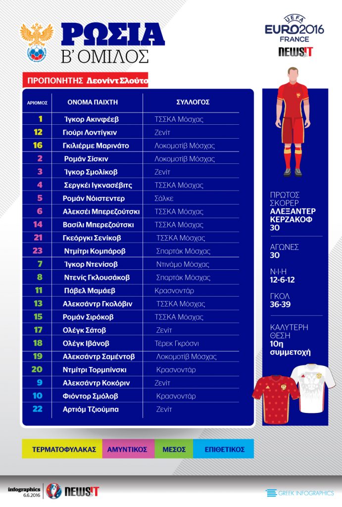 Euro 2016: Το ρόστερ της Ρωσίας