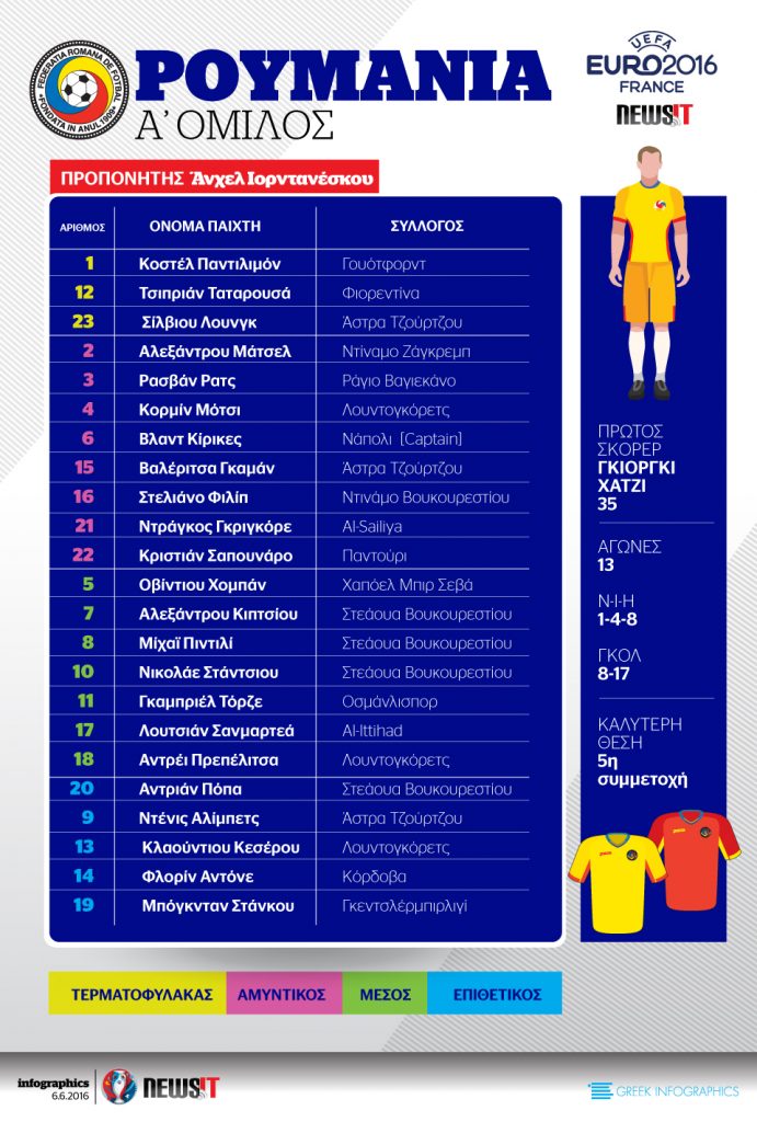 Euro 2016: Το ρόστερ της Ρουμανίας
