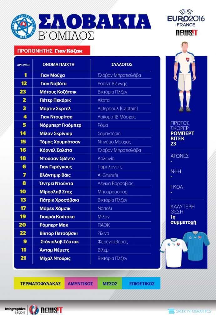 Euro 2016: Το ρόστερ της Σλοβακία