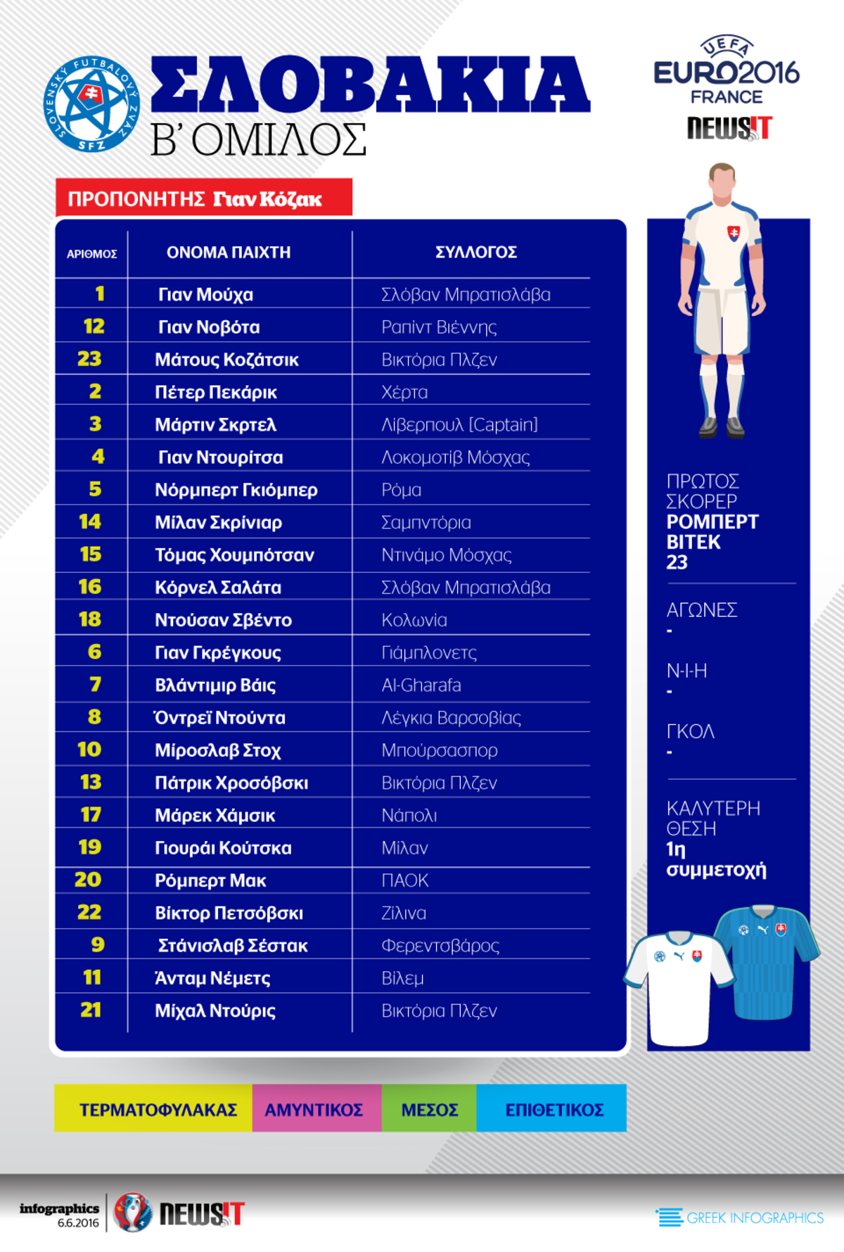 Euro 2016: Το ρόστερ της Σλοβακία
