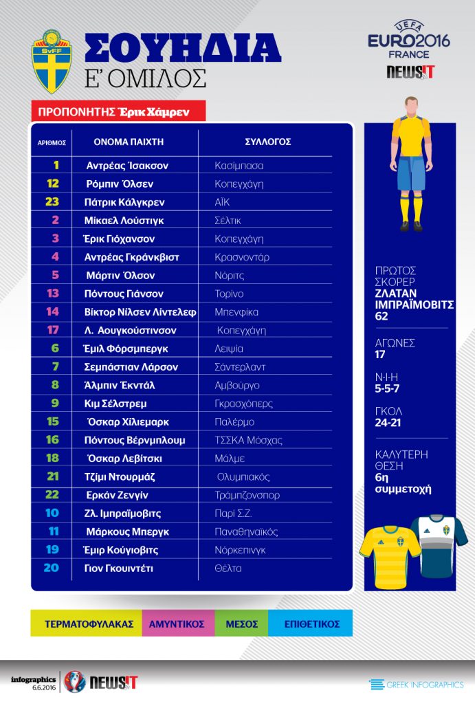 Euro 2016: Το ρόστερ της Σουηδίας