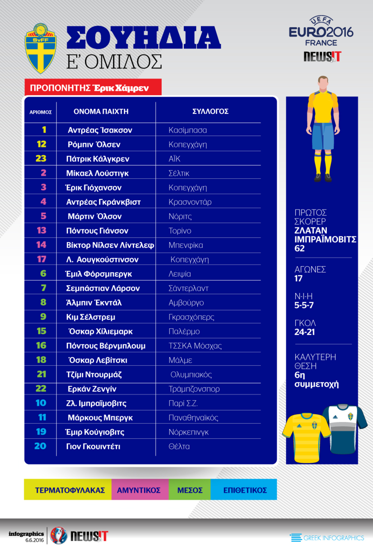 Euro 2016: Το ρόστερ της Σουηδίας