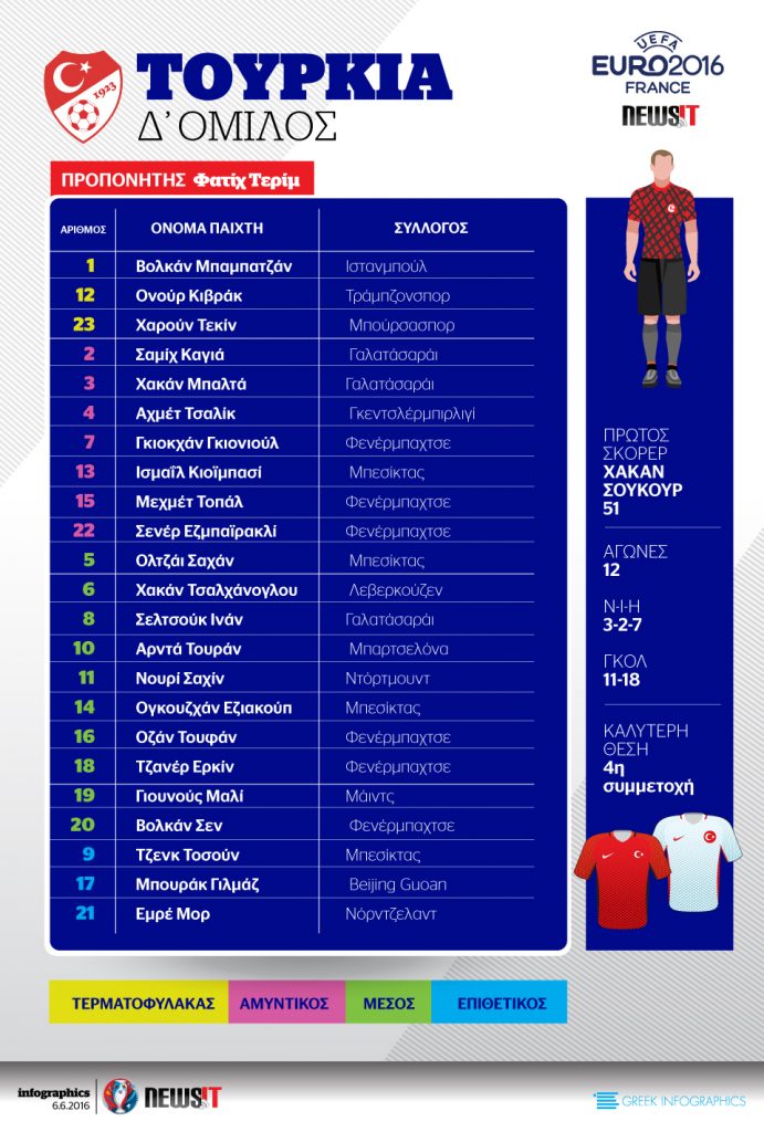 Euro 2016: Το ρόστερ της Τουρκίας