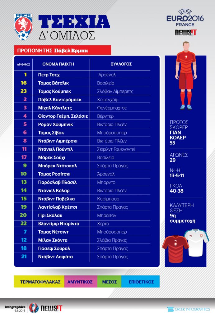 Euro 2016: Το ρόστερ της Τσεχίας