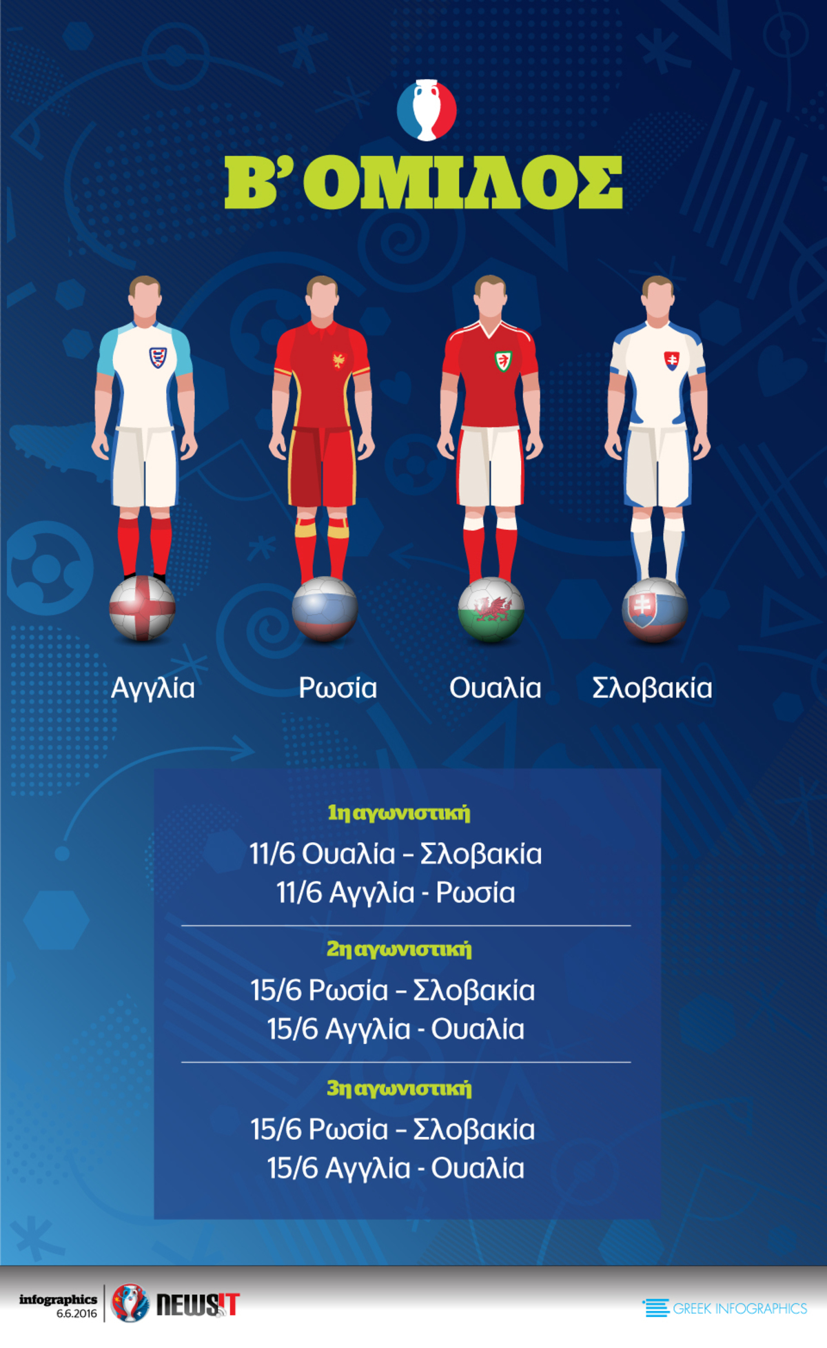 Euro 2016: Όμιλος Β