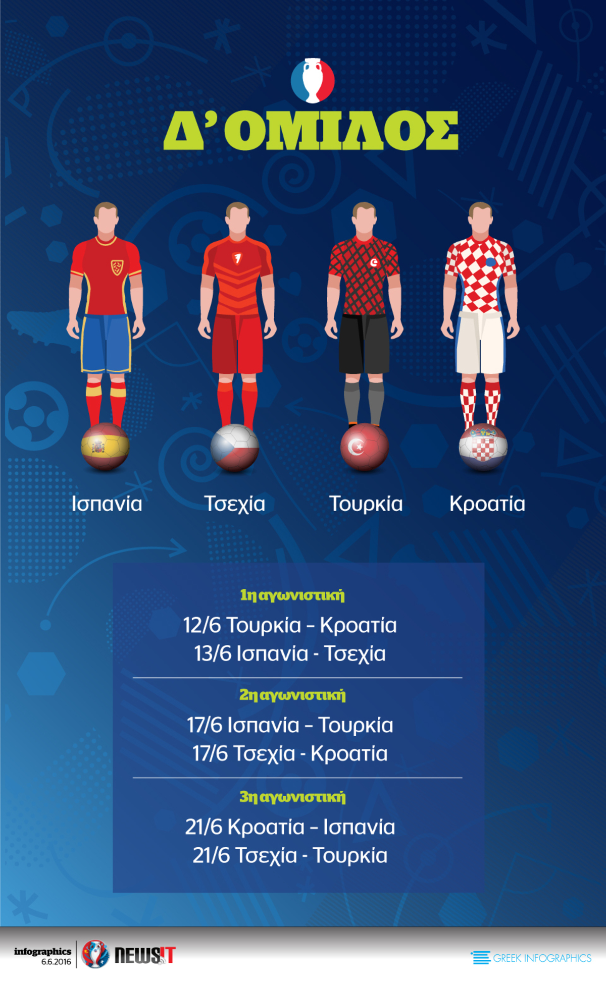 Euro 2016: Όμιλος Δ