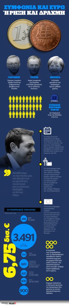 Συμφωνία και ευρώ ή ρήξη και δραχμή