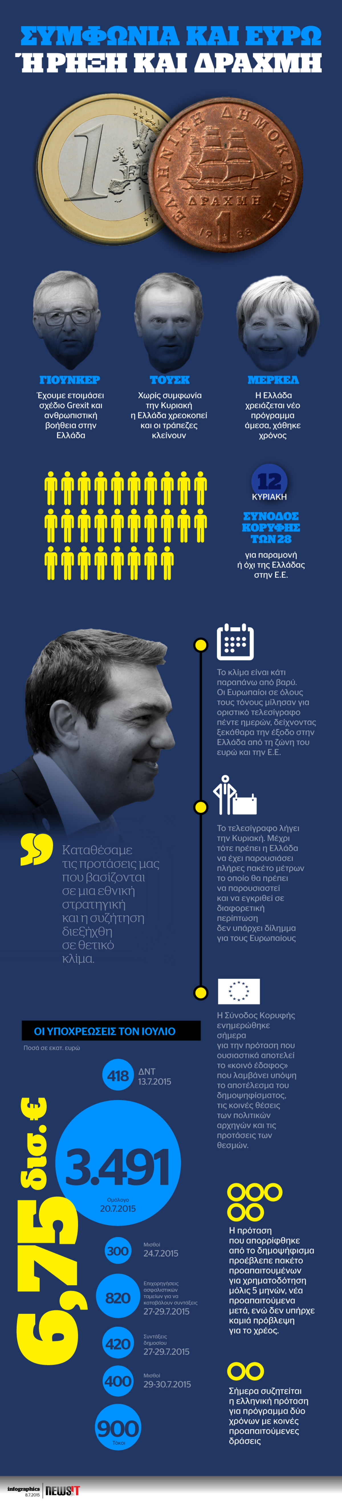 Συμφωνία και ευρώ ή ρήξη και δραχμή