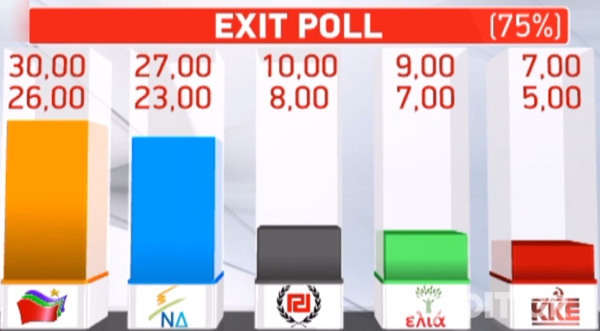 Ποιο κανάλι έβγαλε το exit poll στον αέρα πριν λήξει η αντίστροφη μέτρηση;