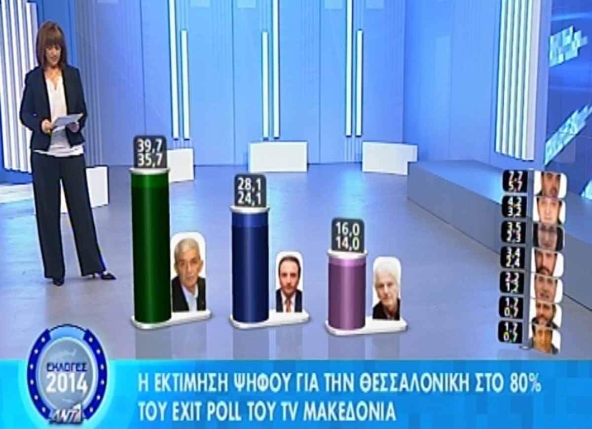 Exit Poll για δήμο Θεσσαλονίκης: Πρώτος ο Μπουτάρης με διαφορά