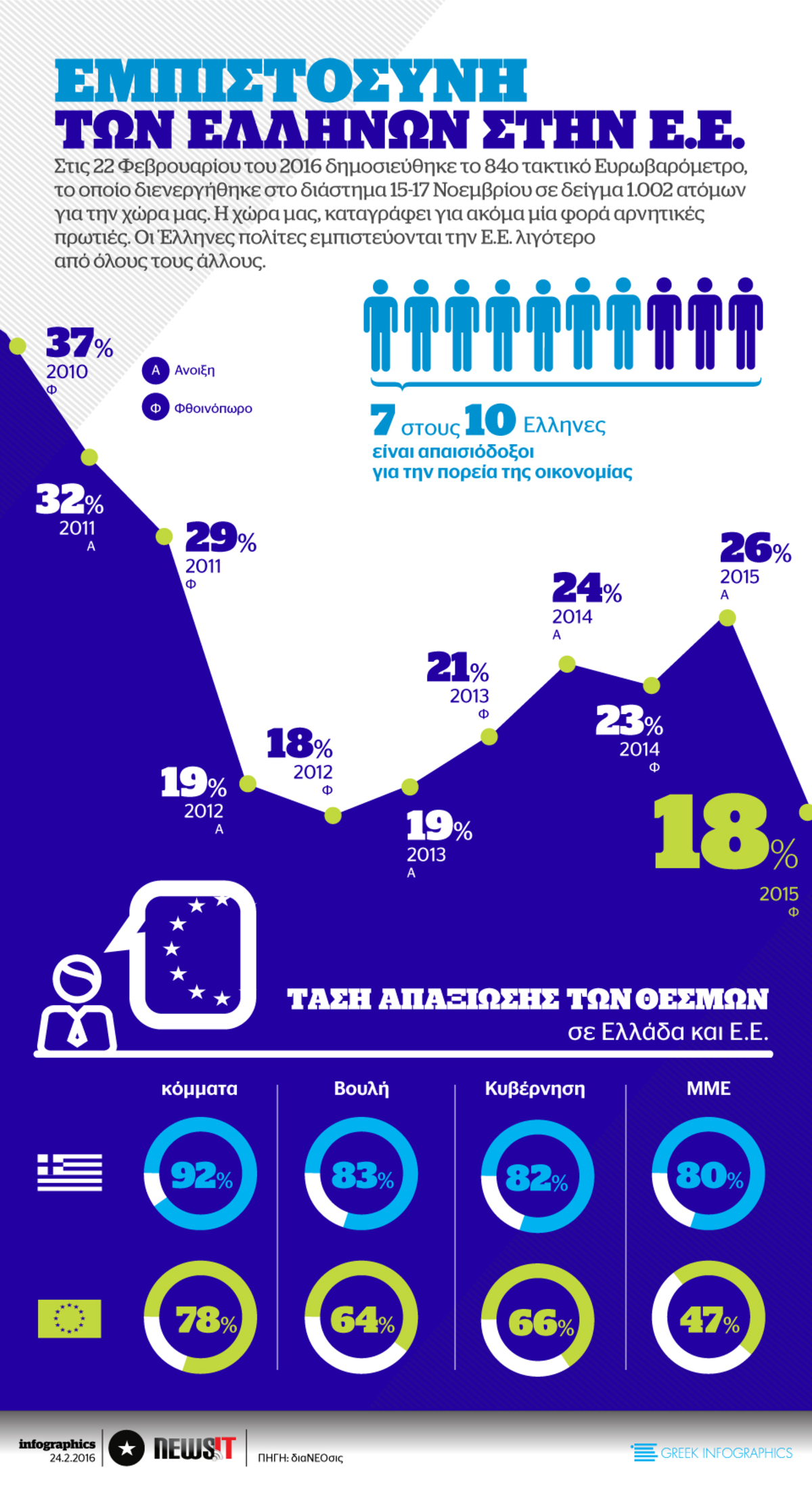 Ευρωβαρόμετρο: Η εμπιστοσύνη στην ΕΕ