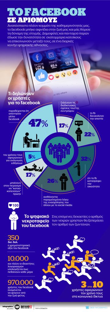 Το Facebook σε αριθμούς