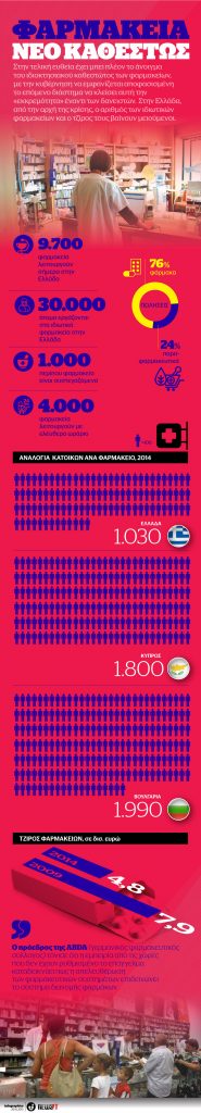 ΤΟ ΝΕΟ ΚΑΘΕΣΤΩΣ ΣΤΑ ΦΑΡΜΑΚΕΙΑ