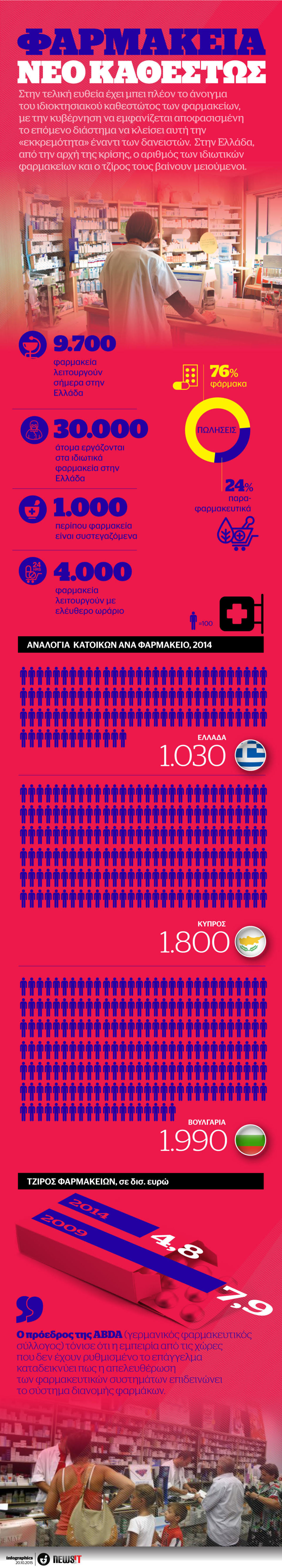 ΤΟ ΝΕΟ ΚΑΘΕΣΤΩΣ ΣΤΑ ΦΑΡΜΑΚΕΙΑ